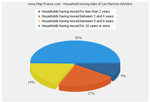 Household moving date of Les Martres-d'Artière